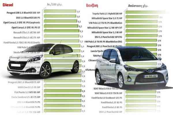 Πόσο «καίνε» όλα τα μικρά αυτοκίνητα ντίζελ – βενζίνης