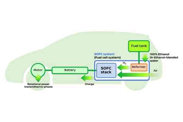 Νέο ηλεκτρικό όχημα Nissan το οποίο «καίει» οινόπνευμα!