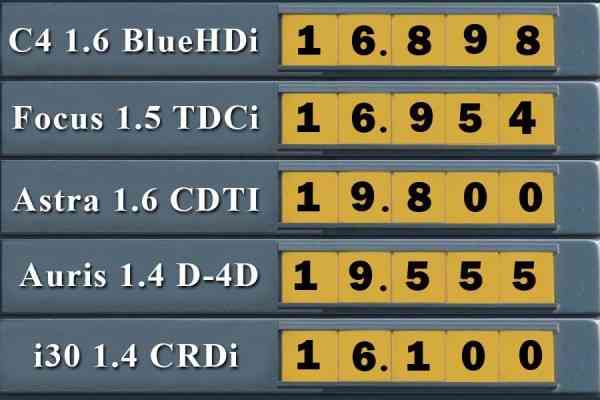 10 μικρομεσαία ντίζελ έως 1.600 κ.εκ. στις πιο χαμηλές τιμές