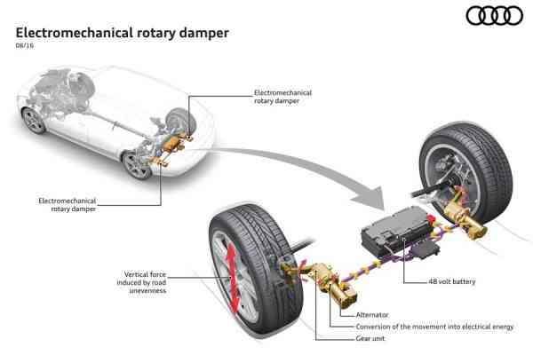 Καινοτόμα αμορτισέρ της Audi παράγουν ηλεκτρική ενέργεια