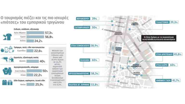 Σβήνουν οι εμπορικές πιάτσες στο κέντρο